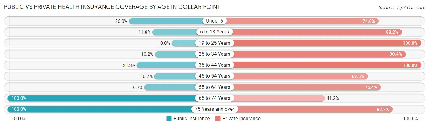 Public vs Private Health Insurance Coverage by Age in Dollar Point