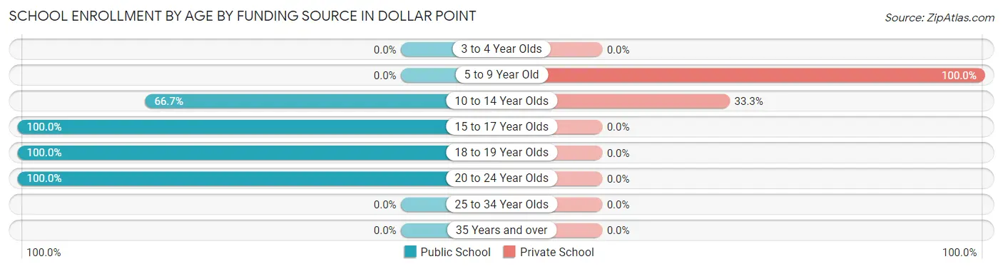 School Enrollment by Age by Funding Source in Dollar Point