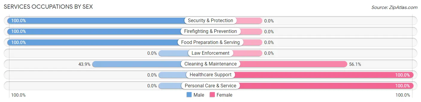 Services Occupations by Sex in Dollar Point