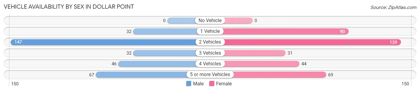Vehicle Availability by Sex in Dollar Point