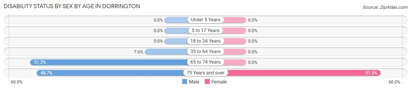 Disability Status by Sex by Age in Dorrington