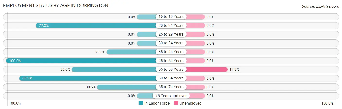Employment Status by Age in Dorrington