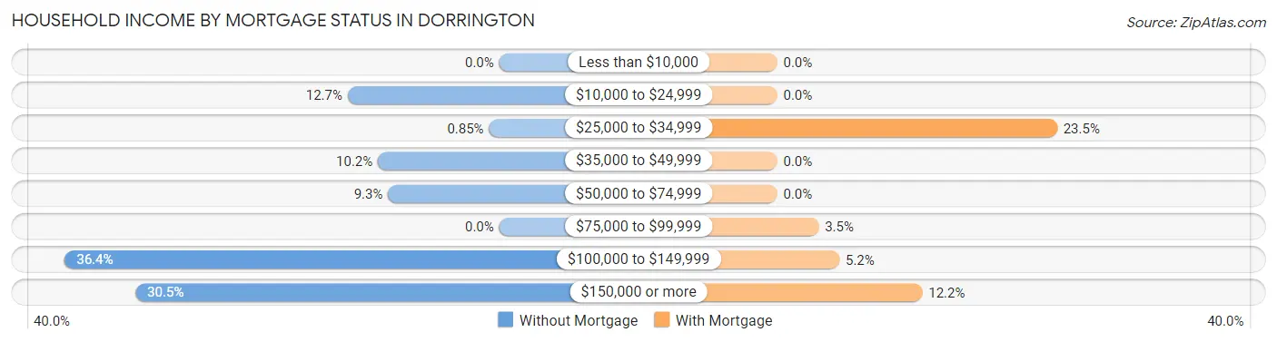 Household Income by Mortgage Status in Dorrington