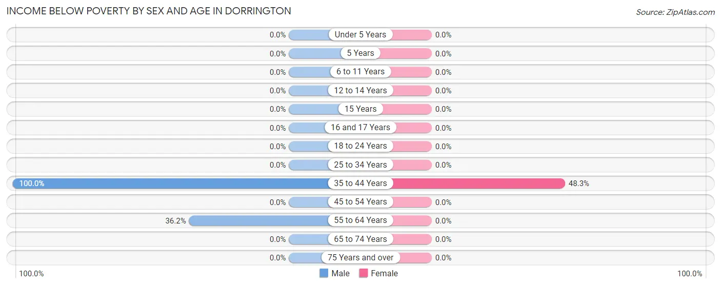 Income Below Poverty by Sex and Age in Dorrington