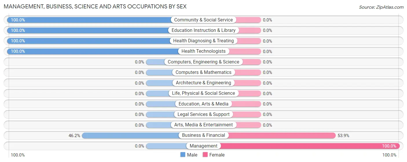 Management, Business, Science and Arts Occupations by Sex in Dorrington