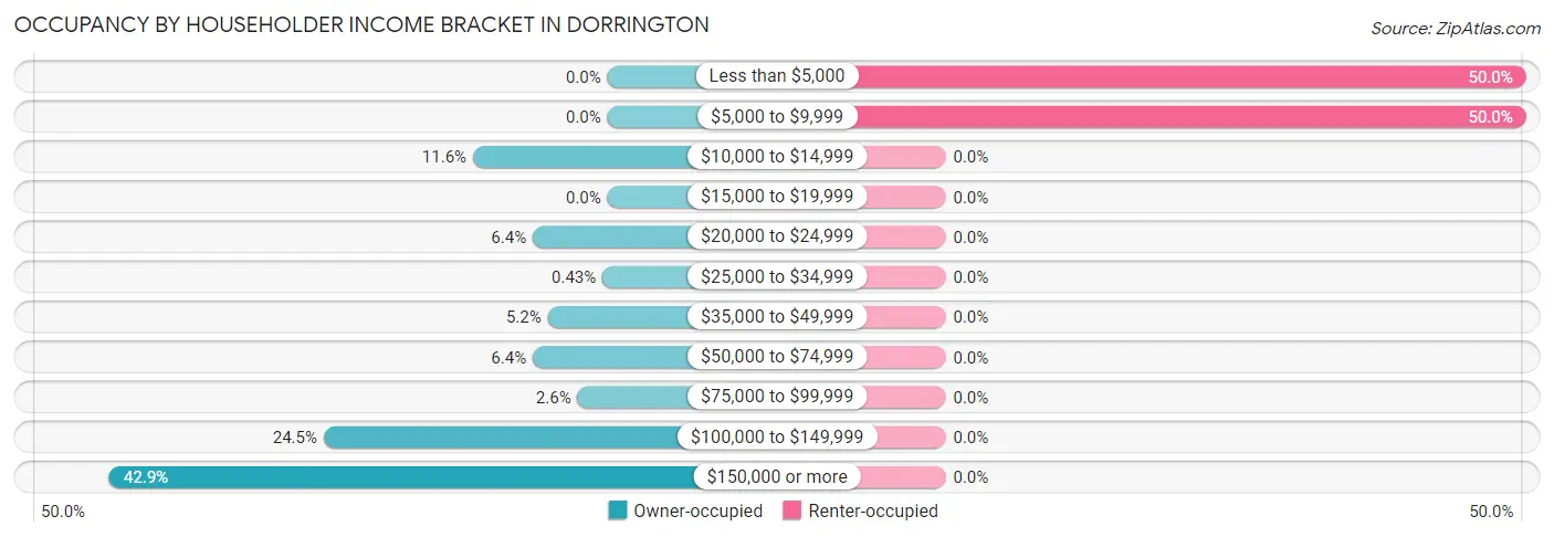Occupancy by Householder Income Bracket in Dorrington