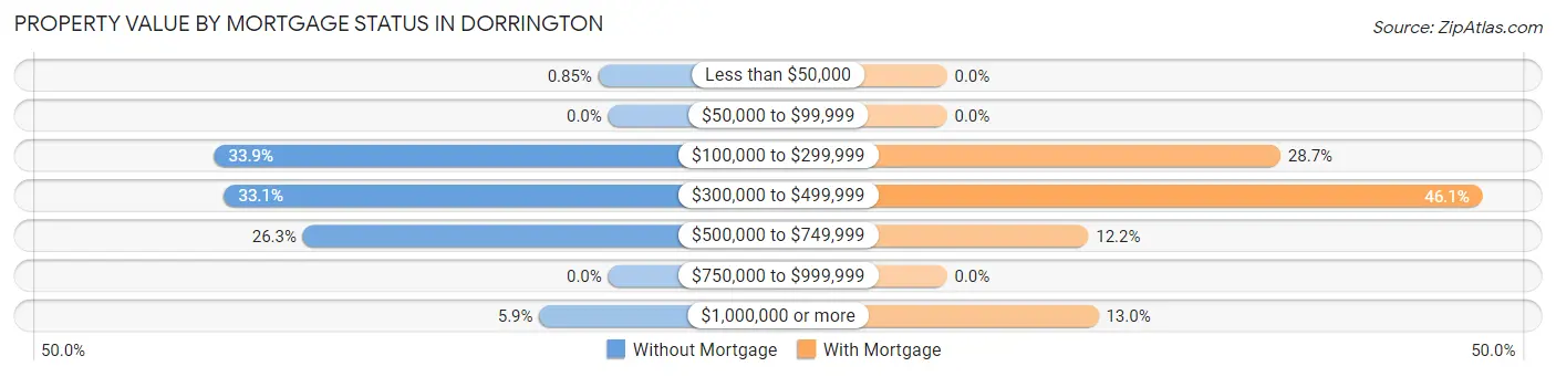 Property Value by Mortgage Status in Dorrington