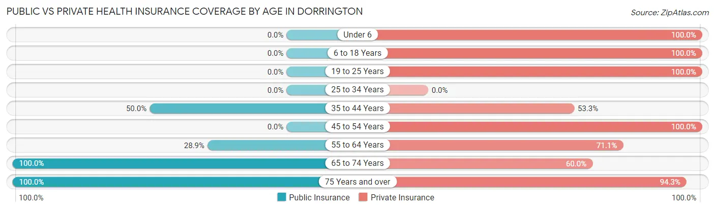 Public vs Private Health Insurance Coverage by Age in Dorrington