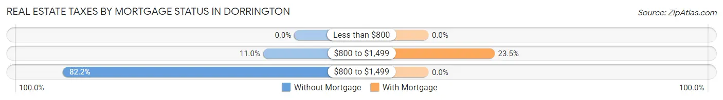 Real Estate Taxes by Mortgage Status in Dorrington