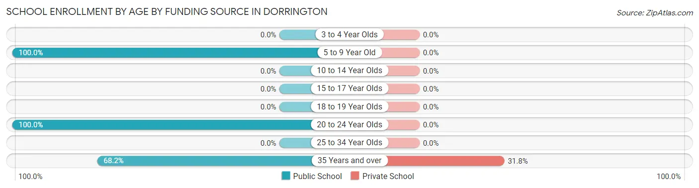 School Enrollment by Age by Funding Source in Dorrington