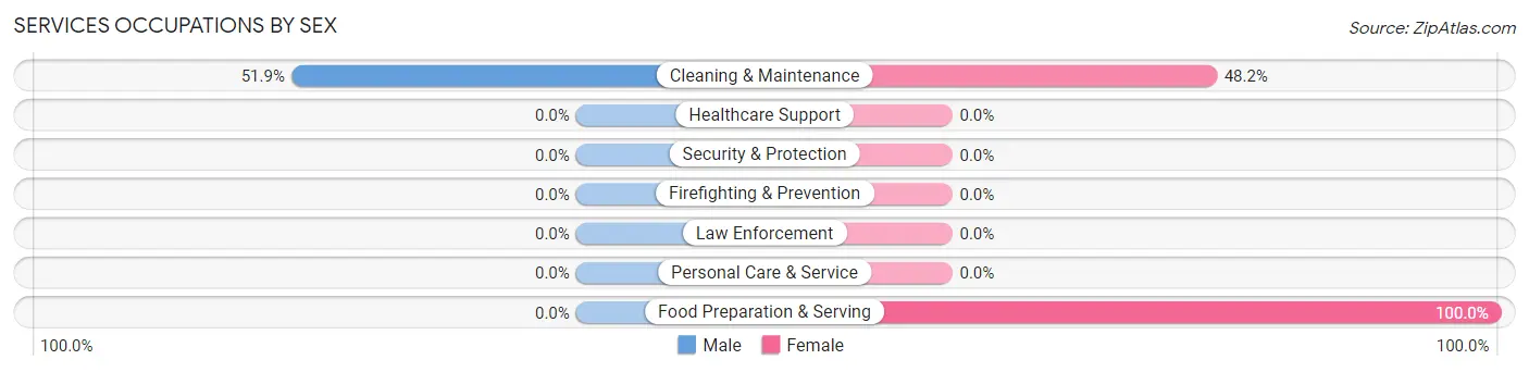 Services Occupations by Sex in Dorrington