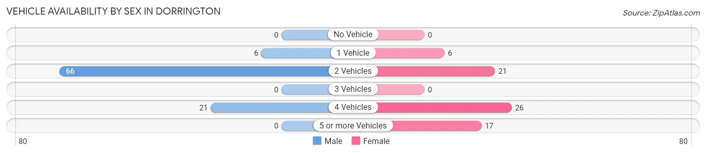 Vehicle Availability by Sex in Dorrington
