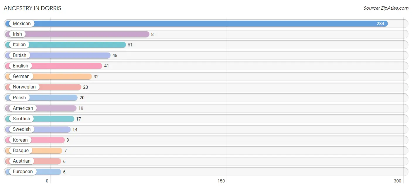 Ancestry in Dorris