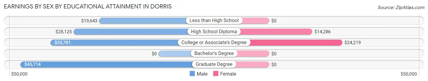 Earnings by Sex by Educational Attainment in Dorris