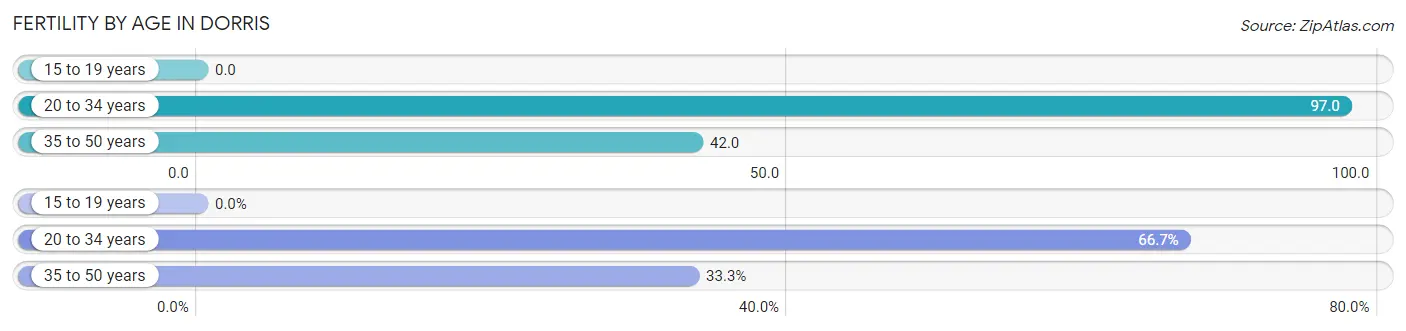 Female Fertility by Age in Dorris