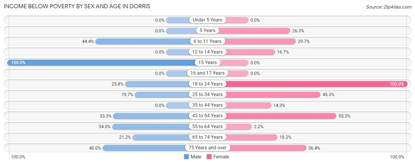 Income Below Poverty by Sex and Age in Dorris