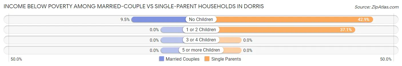 Income Below Poverty Among Married-Couple vs Single-Parent Households in Dorris