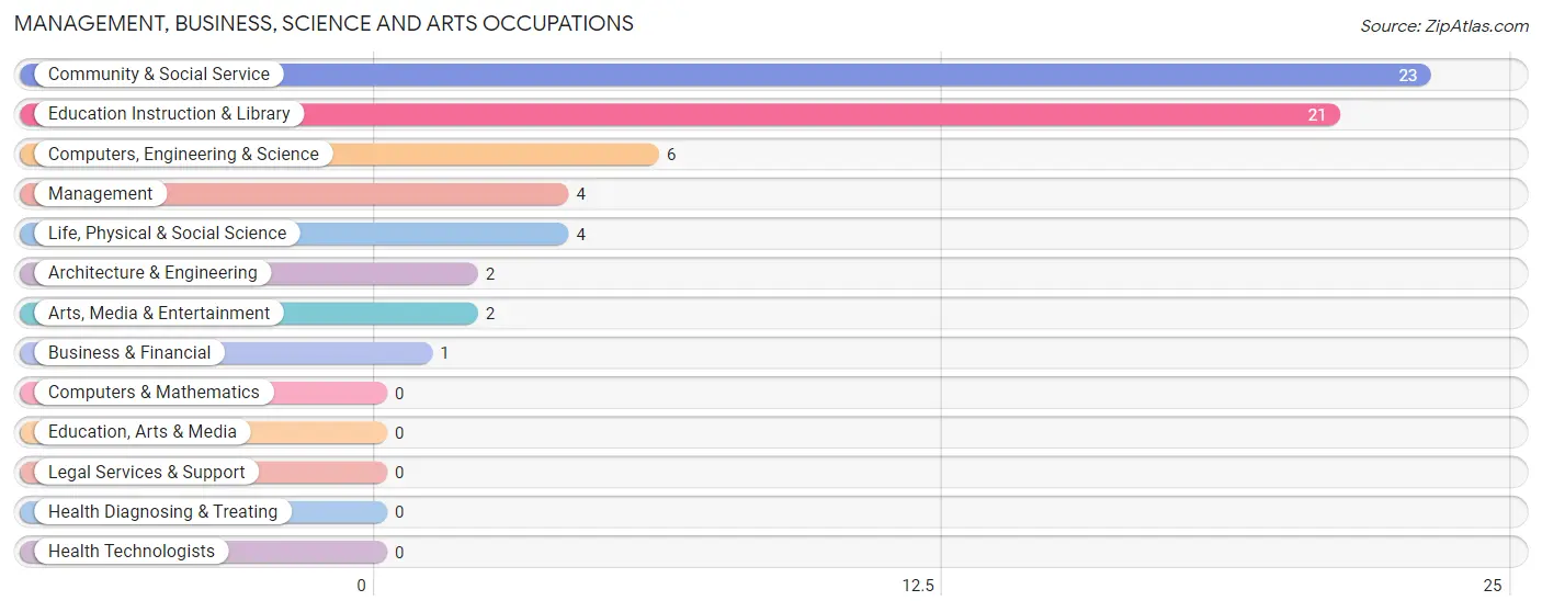 Management, Business, Science and Arts Occupations in Dorris