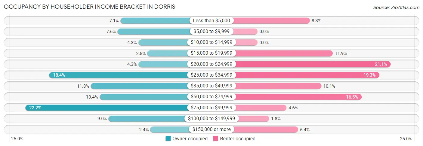 Occupancy by Householder Income Bracket in Dorris