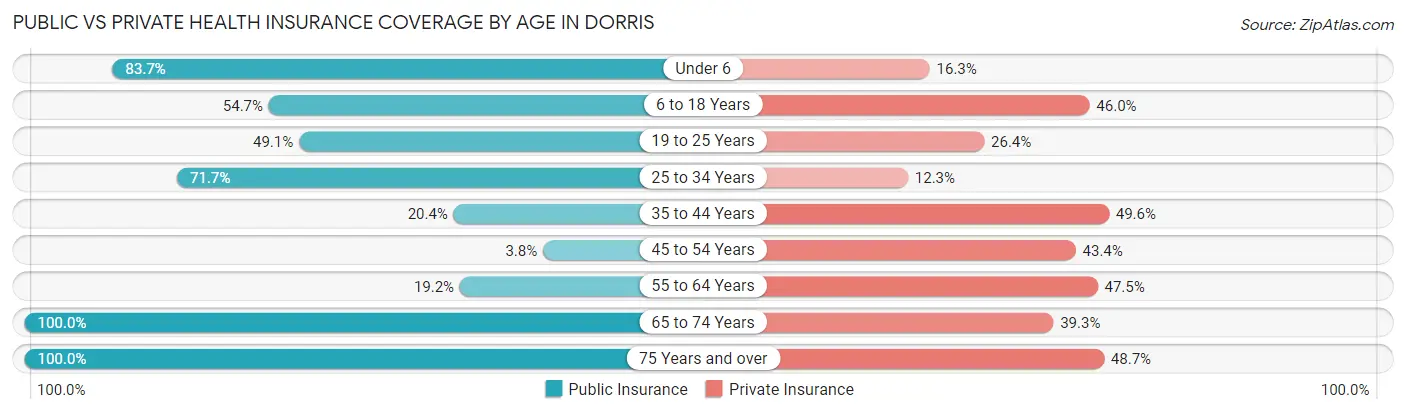 Public vs Private Health Insurance Coverage by Age in Dorris