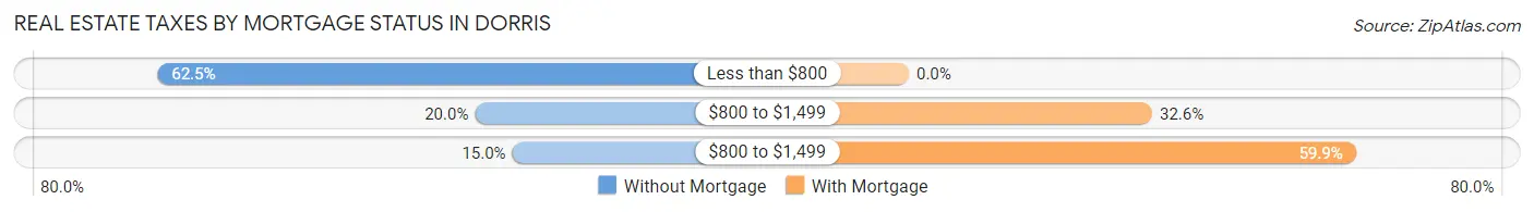 Real Estate Taxes by Mortgage Status in Dorris