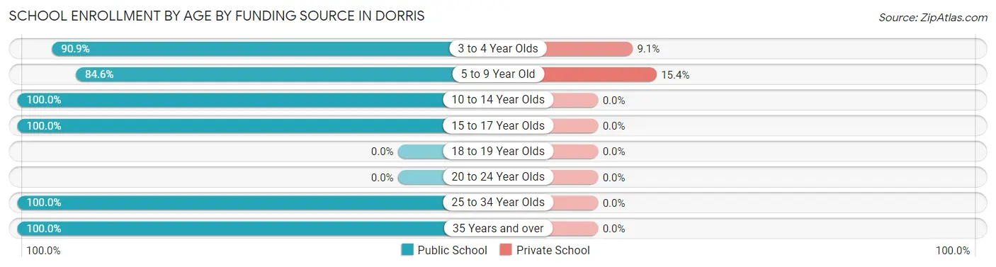 School Enrollment by Age by Funding Source in Dorris