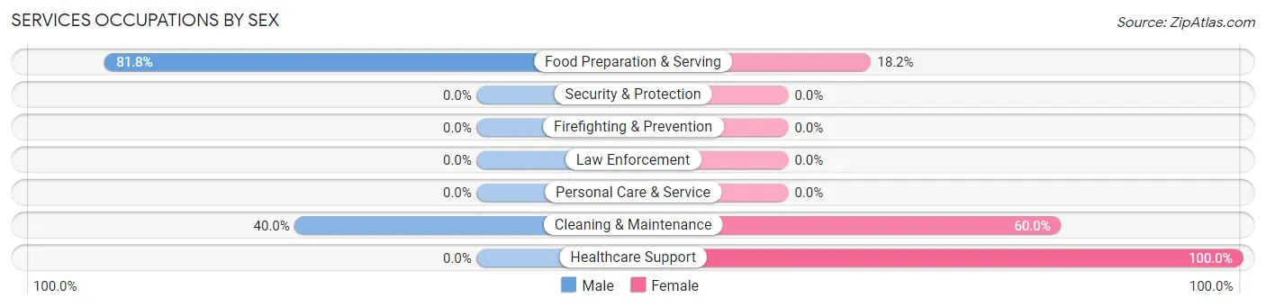 Services Occupations by Sex in Dorris
