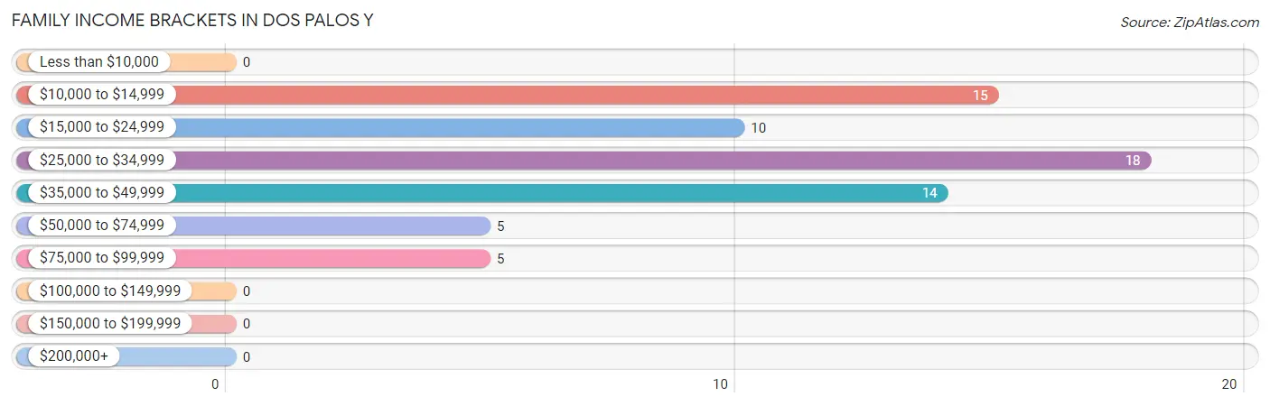 Family Income Brackets in Dos Palos Y