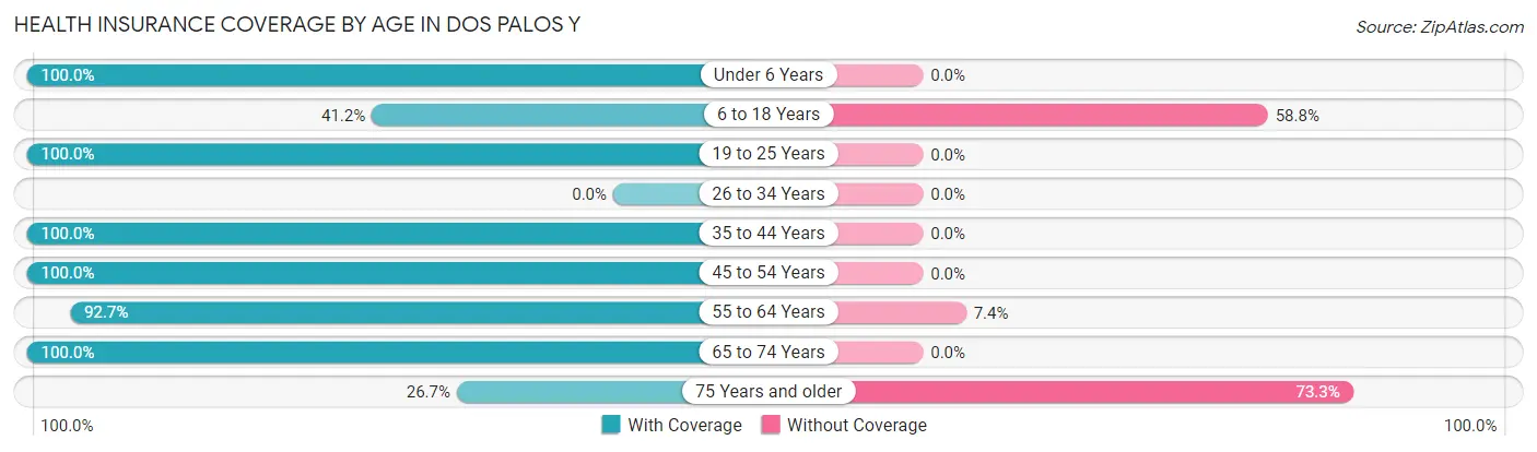 Health Insurance Coverage by Age in Dos Palos Y
