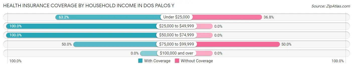 Health Insurance Coverage by Household Income in Dos Palos Y