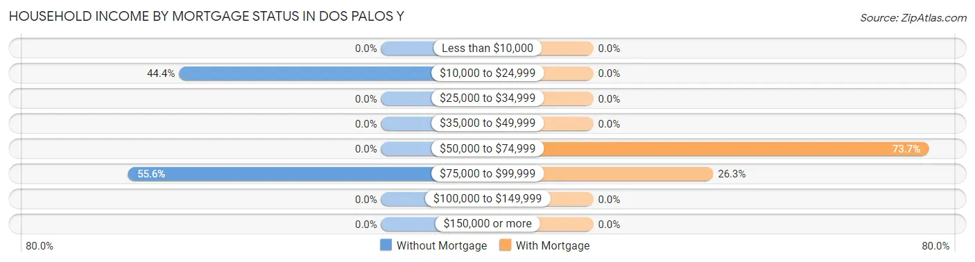 Household Income by Mortgage Status in Dos Palos Y