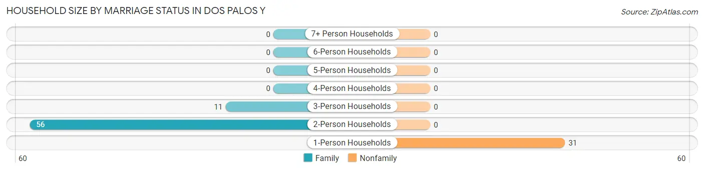 Household Size by Marriage Status in Dos Palos Y