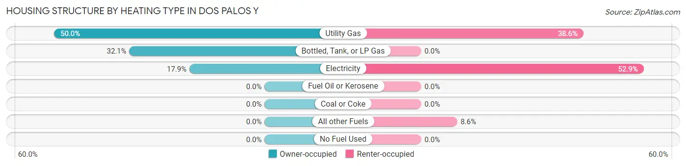 Housing Structure by Heating Type in Dos Palos Y