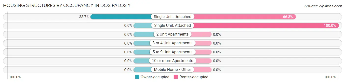 Housing Structures by Occupancy in Dos Palos Y