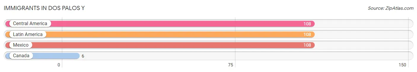 Immigrants in Dos Palos Y