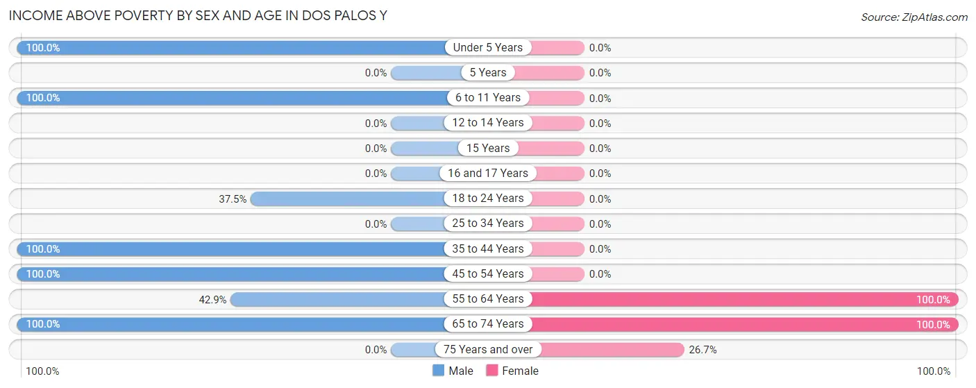 Income Above Poverty by Sex and Age in Dos Palos Y