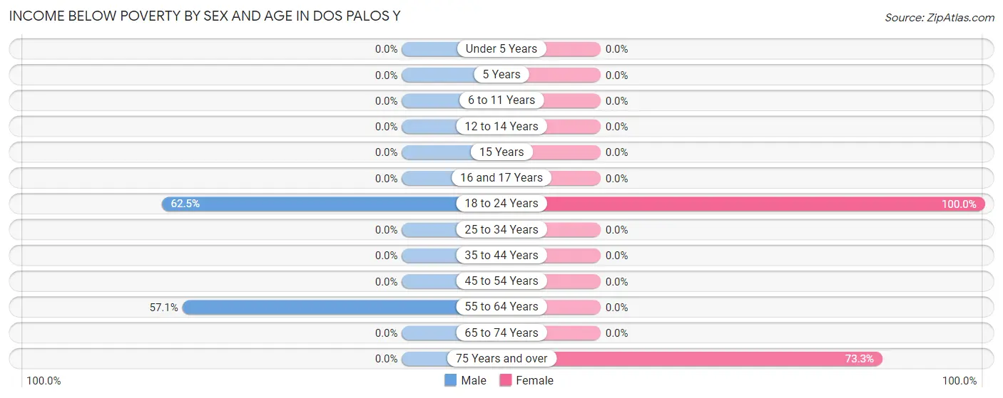 Income Below Poverty by Sex and Age in Dos Palos Y