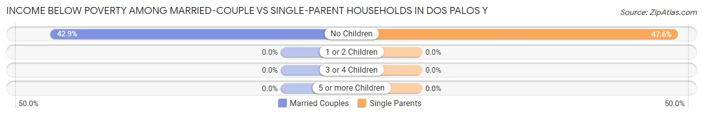 Income Below Poverty Among Married-Couple vs Single-Parent Households in Dos Palos Y