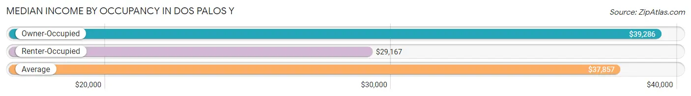 Median Income by Occupancy in Dos Palos Y