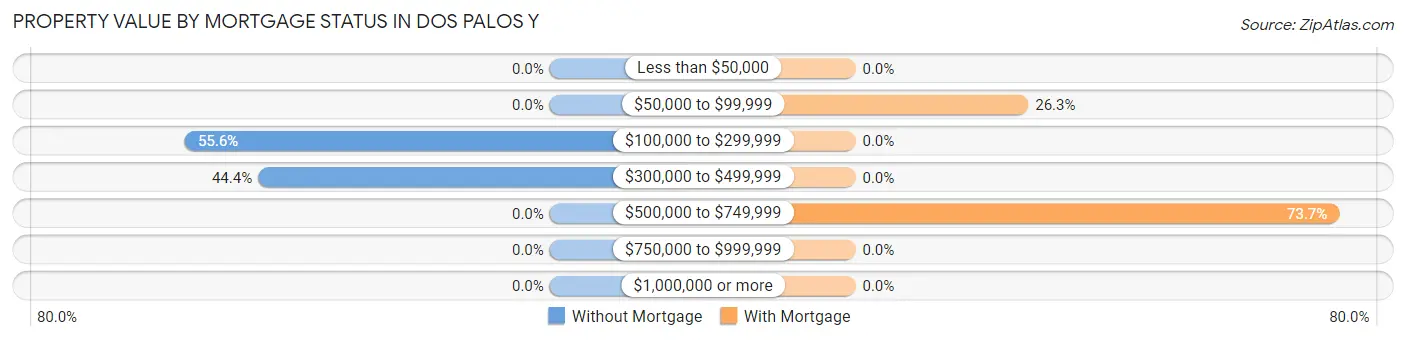 Property Value by Mortgage Status in Dos Palos Y
