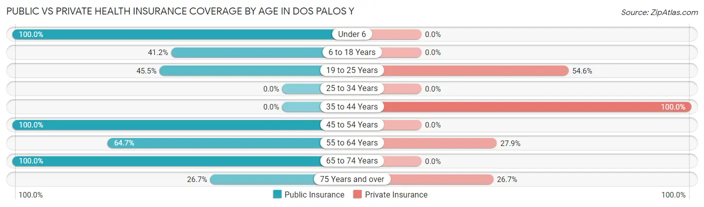 Public vs Private Health Insurance Coverage by Age in Dos Palos Y