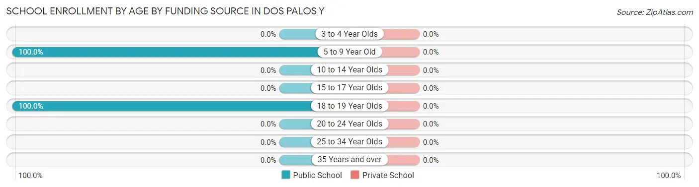 School Enrollment by Age by Funding Source in Dos Palos Y