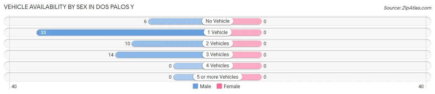 Vehicle Availability by Sex in Dos Palos Y