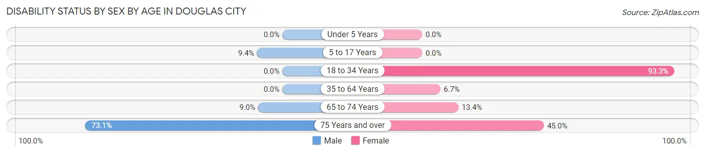 Disability Status by Sex by Age in Douglas City