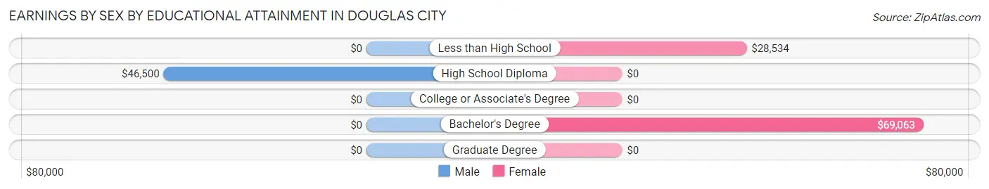 Earnings by Sex by Educational Attainment in Douglas City