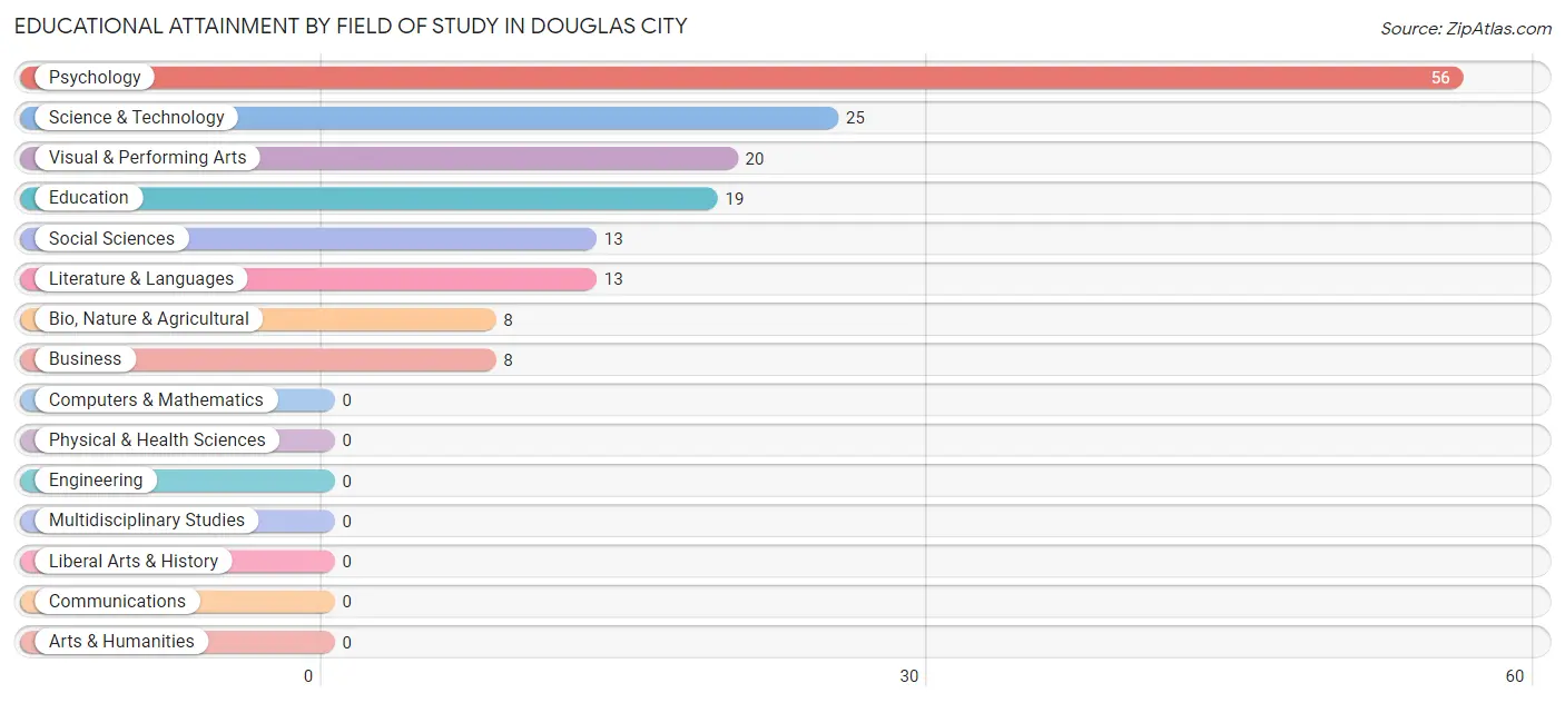 Educational Attainment by Field of Study in Douglas City