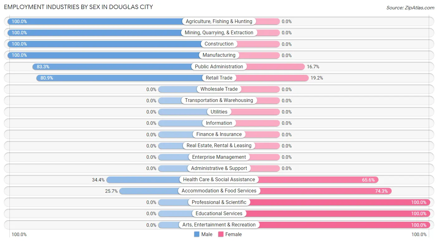 Employment Industries by Sex in Douglas City