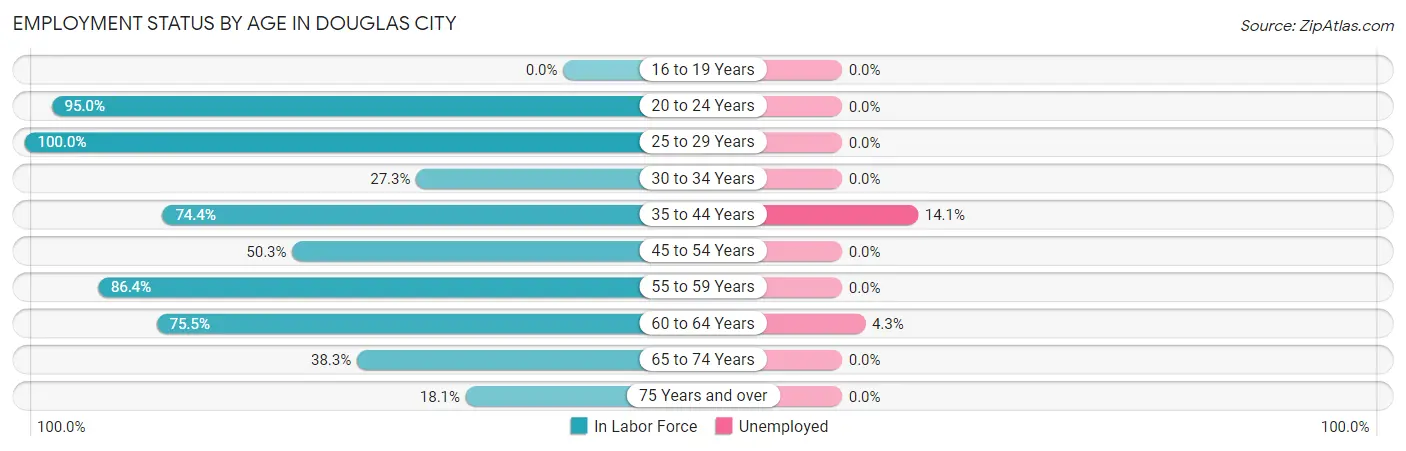 Employment Status by Age in Douglas City