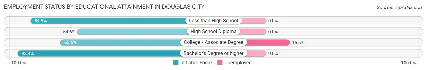 Employment Status by Educational Attainment in Douglas City