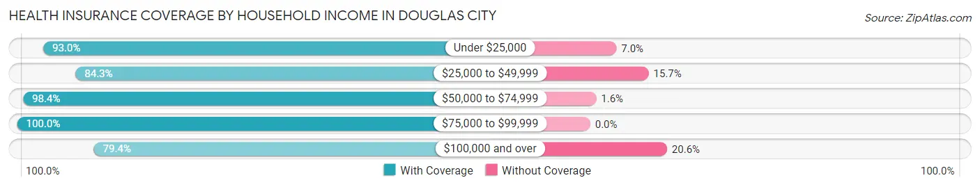 Health Insurance Coverage by Household Income in Douglas City